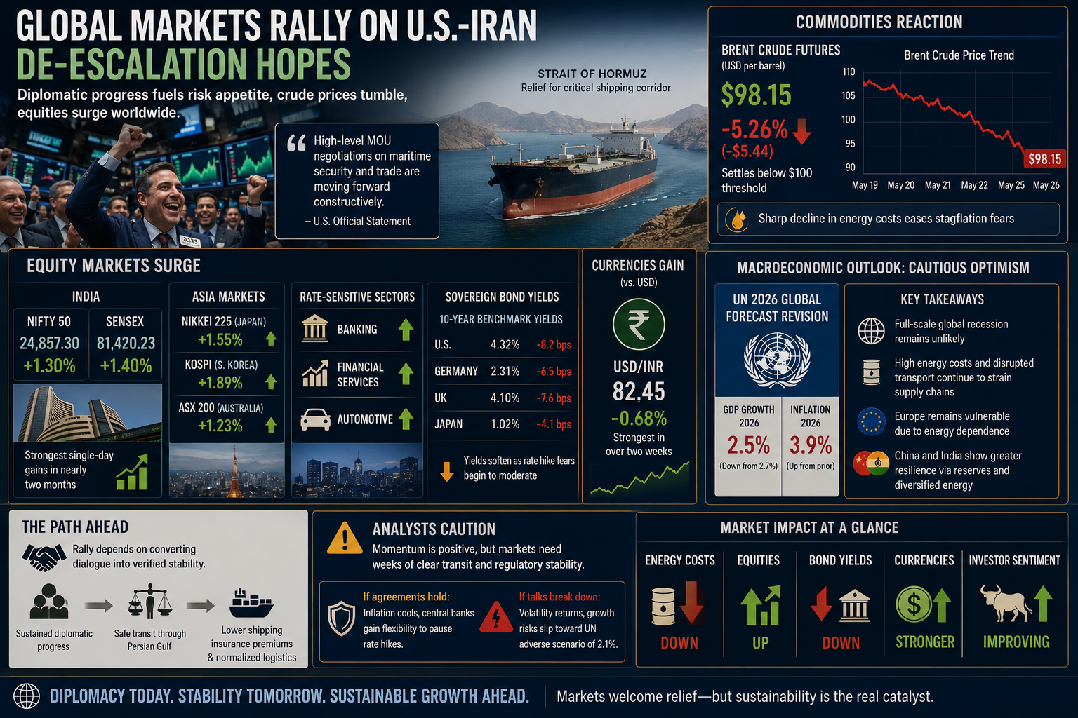 global financial markets, US Iran negotiations, crude oil prices, global inflation, stock market rebound, economic growth forecast, commodity markets, geopolitical risk